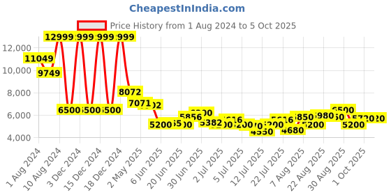 ajio.com steve madden Croc-Embossed Knee-Length Leather Boots with Zipper steve madden Price History Graph from 1 Aug 2024 to 4 Oct 2025