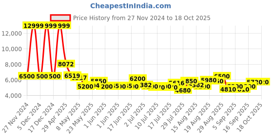 ajio.com steve madden Croc-Embossed Knee-Length Leather Boots with Zipper steve madden Price History Graph from 27 Nov 2024 to 18 Oct 2025
