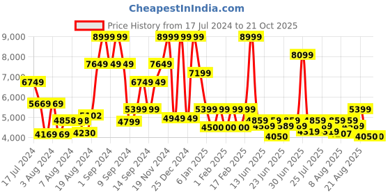 ajio.com steve madden Crossbody Bag with Metallic Logo Accent steve madden Price History Graph from 17 Jul 2024 to 20 Oct 2025