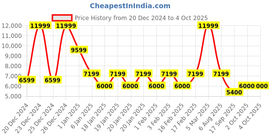 ajio.com steve madden Cyril Casual Loafers steve madden Price History Graph from 20 Dec 2024 to 4 Oct 2025