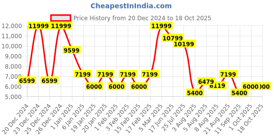 ajio.com steve madden Cyril Casual Loafers steve madden Price History Graph from 20 Dec 2024 to 18 Oct 2025