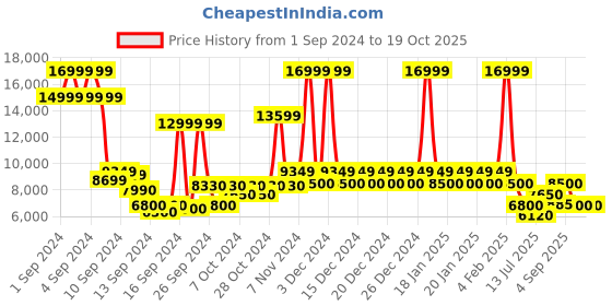 ajio.com steve madden Daedric Derby Shoes steve madden Price History Graph from 1 Sep 2024 to 17 Oct 2025