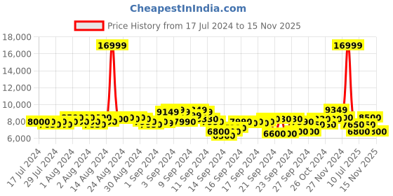 ajio.com steve madden Darian Dress Boots steve madden Price History Graph from 17 Jul 2024 to 15 Nov 2025