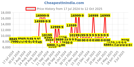 ajio.com steve madden Darice Slip-On Loafers steve madden Price History Graph from 17 Jul 2024 to 12 Oct 2025