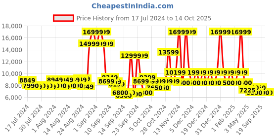 ajio.com steve madden Darice Slip-On Loafers steve madden Price History Graph from 17 Jul 2024 to 13 Oct 2025