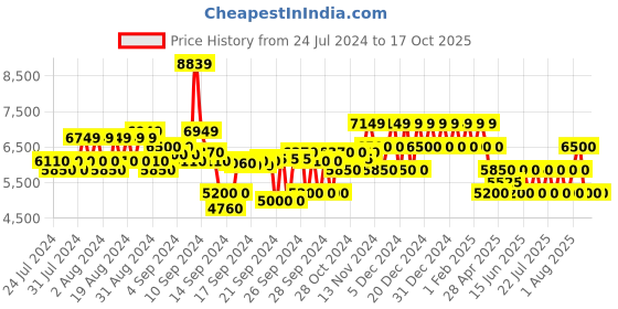 ajio.com steve madden Debonair Ankle-Length Boots steve madden Price History Graph from 24 Jul 2024 to 16 Oct 2025