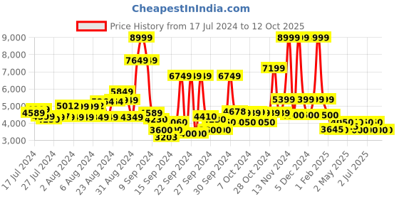 ajio.com steve madden Delaney-R Slip-On Sandals Flat Sandals steve madden Price History Graph from 17 Jul 2024 to 11 Oct 2025