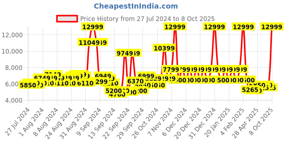 ajio.com steve madden Devotee Slingback Wedges steve madden Price History Graph from 27 Jul 2024 to 8 Oct 2025