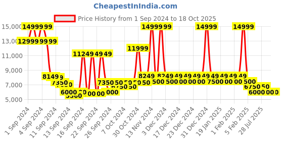 ajio.com steve madden Dillons Loafer with Metal Accent steve madden Price History Graph from 1 Sep 2024 to 18 Oct 2025