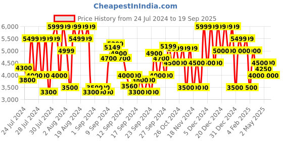 ajio.com steve madden Driver Shoes with Metal Accent steve madden Price History Graph from 24 Jul 2024 to 19 Sep 2025
