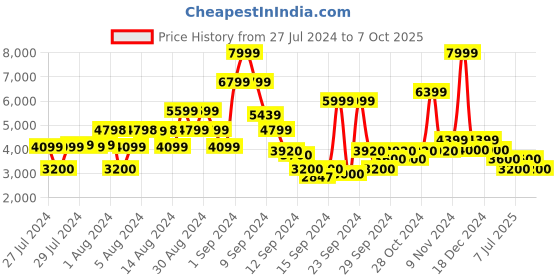 ajio.com steve madden Edriah Flat Sandals steve madden Price History Graph from 27 Jul 2024 to 7 Oct 2025