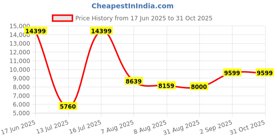 ajio.com steve madden Elevate 3R Lace-Up Sneakers steve madden Price History Graph from 17 Jun 2025 to 30 Oct 2025