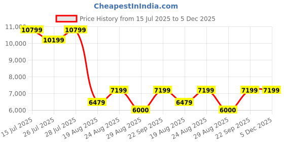 ajio.com steve madden Elia Loafers Casual Shoes steve madden Price History Graph from 15 Jul 2025 to 5 Dec 2025