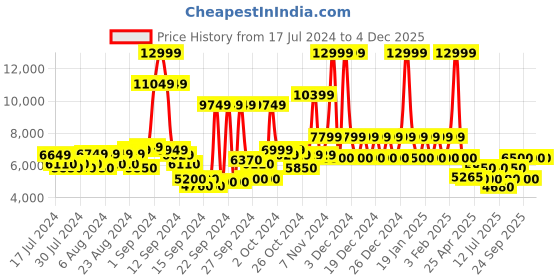 ajio.com steve madden Elinor Stiletto Heel Sandals steve madden Price History Graph from 17 Jul 2024 to 2 Dec 2025
