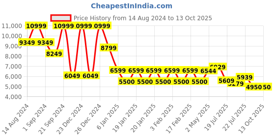 ajio.com steve madden Emerge Wedge - Heeled Sandals steve madden Price History Graph from 14 Aug 2024 to 12 Oct 2025