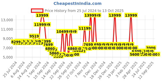 ajio.com steve madden Endear Embellished Pumps steve madden Price History Graph from 25 Jul 2024 to 12 Oct 2025
