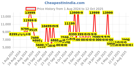 ajio.com steve madden Endear Embellished Pumps steve madden Price History Graph from 1 Aug 2024 to 11 Oct 2025