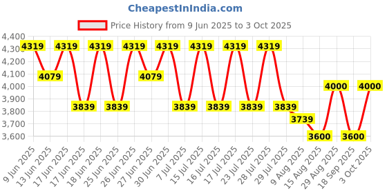 ajio.com steve madden Endirah Slip-On Flat Sandals steve madden Price History Graph from 9 Jun 2025 to 3 Oct 2025