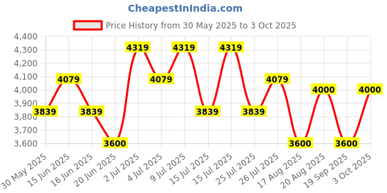 ajio.com steve madden Endirah Slip-On Flat Sandals steve madden Price History Graph from 30 May 2025 to 3 Oct 2025