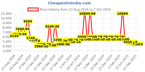 ajio.com steve madden Epix-R Crystal High Chunky Heeled Sandals steve madden Price History Graph from 23 Aug 2024 to 7 Oct 2025