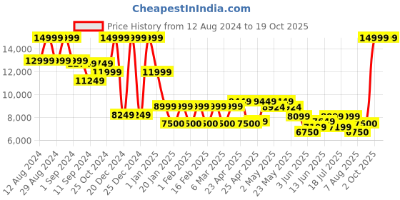 ajio.com steve madden Evelyn-Smr Heel Pumps steve madden Price History Graph from 12 Aug 2024 to 17 Oct 2025