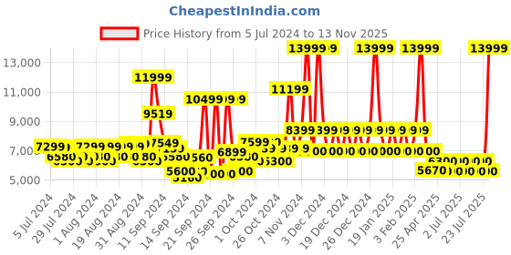 ajio.com steve madden Everclear Heeled Pump Shoes steve madden Price History Graph from 5 Jul 2024 to 13 Nov 2025
