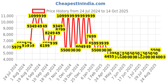ajio.com steve madden Everett Slip-On Loafer steve madden Price History Graph from 24 Jul 2024 to 13 Oct 2025