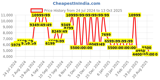 ajio.com steve madden Everett Slip-On Loafer steve madden Price History Graph from 24 Jul 2024 to 13 Oct 2025