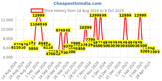 ajio.com steve madden Evoke-R Wedge-Heeled Sandals steve madden Price History Graph from 14 Aug 2024 to 8 Oct 2025