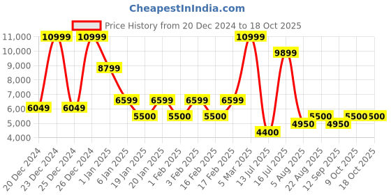 ajio.com steve madden Ezra Casual Loafers steve madden Price History Graph from 20 Dec 2024 to 18 Oct 2025