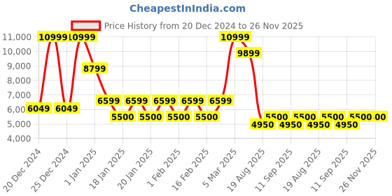 ajio.com steve madden Ezra Casual Loafers steve madden Price History Graph from 20 Dec 2024 to 25 Nov 2025