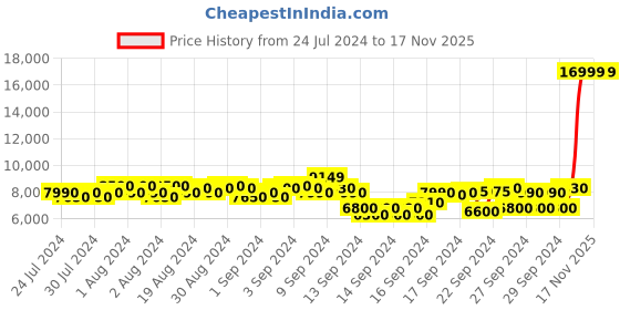 ajio.com steve madden Finite Mid-Calf Length Boots with Zip Closure steve madden Price History Graph from 24 Jul 2024 to 16 Nov 2025