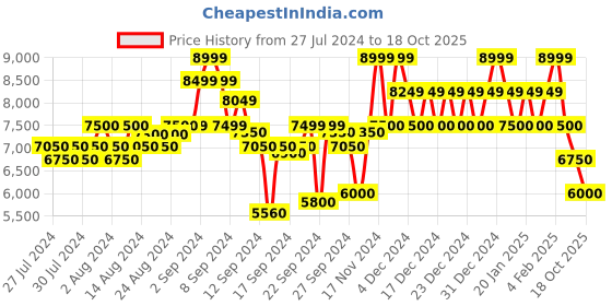 ajio.com steve madden Foster Leather Logo Patterned Driver Shoes steve madden Price History Graph from 27 Jul 2024 to 18 Oct 2025