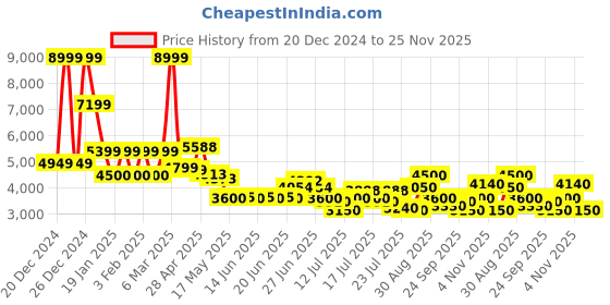 ajio.com steve madden Freya-1 Casual Boots steve madden Price History Graph from 20 Dec 2024 to 25 Nov 2025