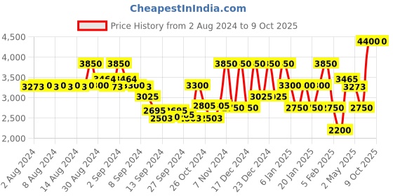 ajio.com steve madden Full-Rim Oversized Sunglasses - X17074 steve madden Price History Graph from 2 Aug 2024 to 9 Oct 2025