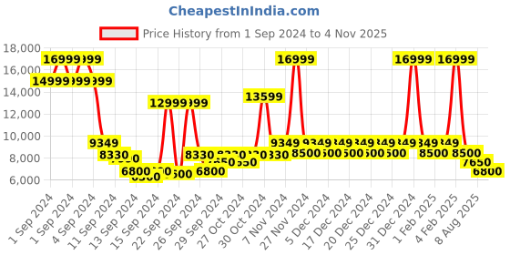 ajio.com steve madden Gaddis Leather Loafers steve madden Price History Graph from 1 Sep 2024 to 4 Nov 2025