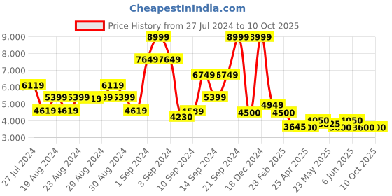 ajio.com steve madden Geniee Flat Slip-On Sandals steve madden Price History Graph from 27 Jul 2024 to 10 Oct 2025