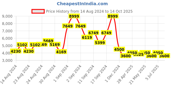 ajio.com steve madden Geniee Flat Slip-On Sandals steve madden Price History Graph from 14 Aug 2024 to 14 Oct 2025