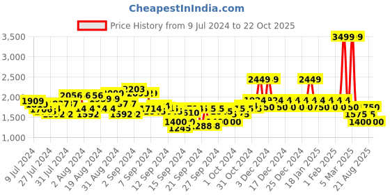 ajio.com steve madden Genuine Leather Classic Belt steve madden Price History Graph from 9 Jul 2024 to 22 Oct 2025