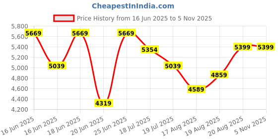 ajio.com steve madden Getaway-In Slip-On Flats steve madden Price History Graph from 16 Jun 2025 to 5 Nov 2025