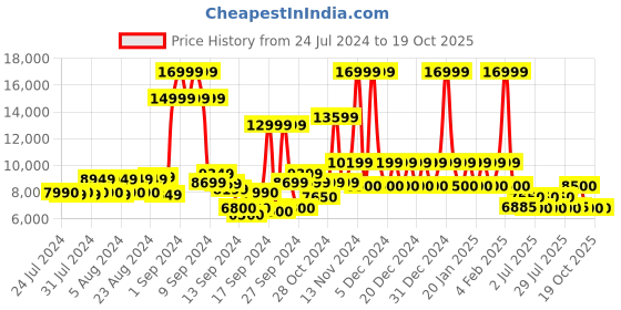 ajio.com steve madden Gianno Derby Formal Shoes steve madden Price History Graph from 24 Jul 2024 to 17 Oct 2025