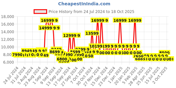 ajio.com steve madden Gianno Derby Formal Shoes steve madden Price History Graph from 24 Jul 2024 to 18 Oct 2025