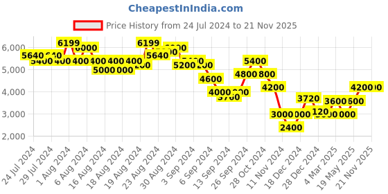 ajio.com steve madden Gizelle Leather Ballerinas with Bow Accent steve madden Price History Graph from 24 Jul 2024 to 20 Nov 2025