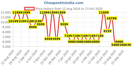 ajio.com steve madden Glowing-R Chunky-Heeled Sandals steve madden Price History Graph from 12 Aug 2024 to 13 Oct 2025