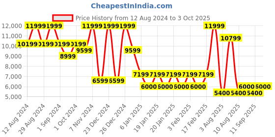 ajio.com steve madden Glowing-R Chunky-Heeled Sandals steve madden Price History Graph from 12 Aug 2024 to 3 Oct 2025