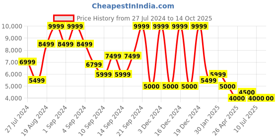 ajio.com steve madden Go-Getter Leather Flat Sandals steve madden Price History Graph from 27 Jul 2024 to 14 Oct 2025