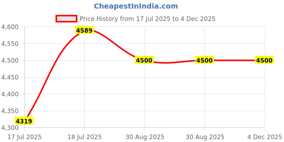 ajio.com steve madden Golnesa Slip-Ons Flat Sandals steve madden Price History Graph from 17 Jul 2025 to 3 Dec 2025