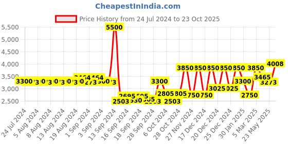 ajio.com steve madden Gradient Rectangular Sunglasses-X17070 steve madden Price History Graph from 24 Jul 2024 to 23 Oct 2025