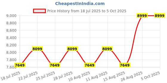 ajio.com steve madden Grayson-R Slip-On Sandals steve madden Price History Graph from 18 Jul 2025 to 4 Oct 2025