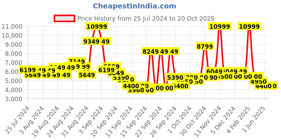 ajio.com steve madden Harmoney Blush Flat Sandals steve madden Price History Graph from 25 Jul 2024 to 19 Oct 2025